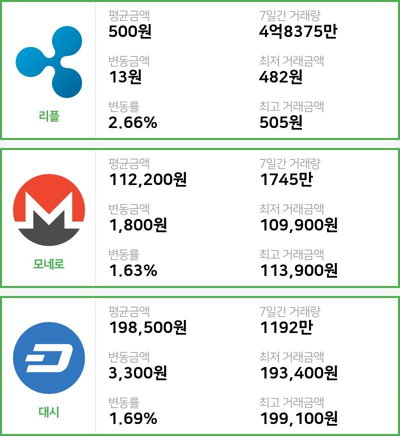 [빗썸 리플 ,모네로시황] 18시 01분 현재 리플 500원,모네로 11만2200원,  대시 19만8500원