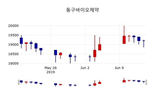 ▲지난 30영업일 동안 동구바이오제약 주가변동정보
