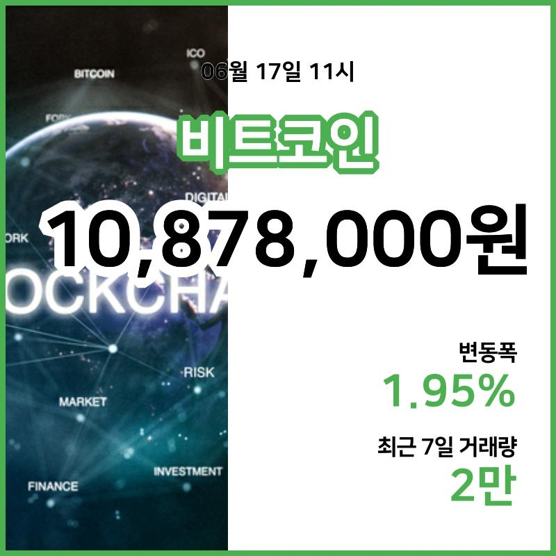 [17일 빗썸 비트코인시세] 12시 현재 비트코인 1087만8000원,비트코인골드 3만2350원,  비트코인 캐시 51만원