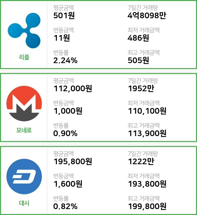 [17일 빗썸 리플시황] 01시 현재 리플 501원,모네로 11만2000원,  대시 19만5800원