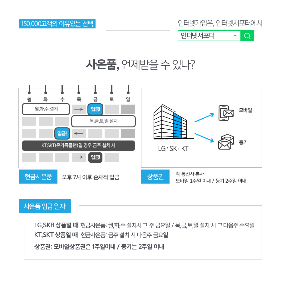 인터넷가입 비교사이트 '인터넷서포터', 고객 상황에 맞는 맞춤형 결합상품 추천으로 인기