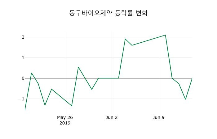▲지난 2주간의 등락률 변동정보