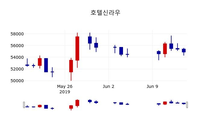 ▲지난 30영업일 동안 호텔신라우 주가변동정보