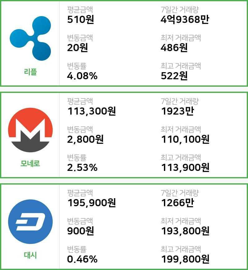 [17일 빗썸 리플시황] 04시 01분 현재 리플 510원,모네로 11만3300원,  대시 19만5900원