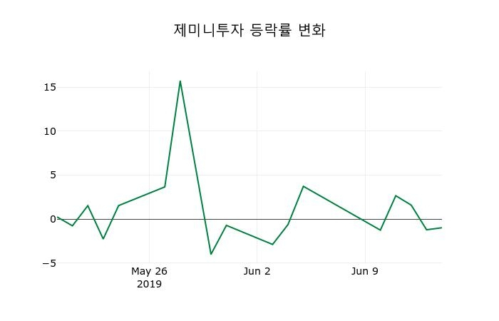 ▲지난 2주간의 등락률 변동정보