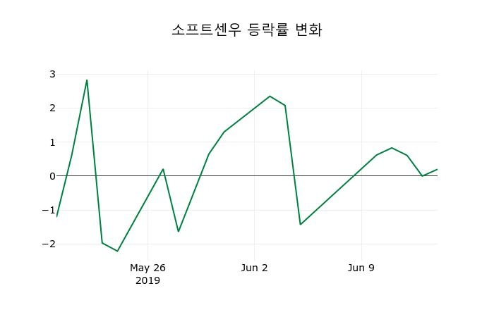 ▲지난 2주간의 등락률 변동정보