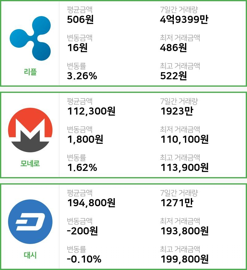 [17일 빗썸 리플시황] 05시 00분 현재 리플 506원,모네로 11만2300원,  대시 19만4800원