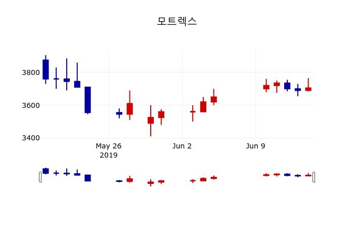 ▲지난 30영업일 동안 모트렉스 주가변동정보