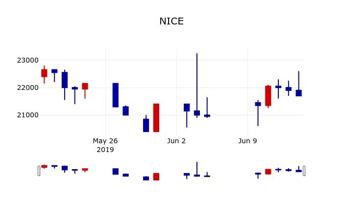▲지난 30영업일 동안 NICE 주가변동정보