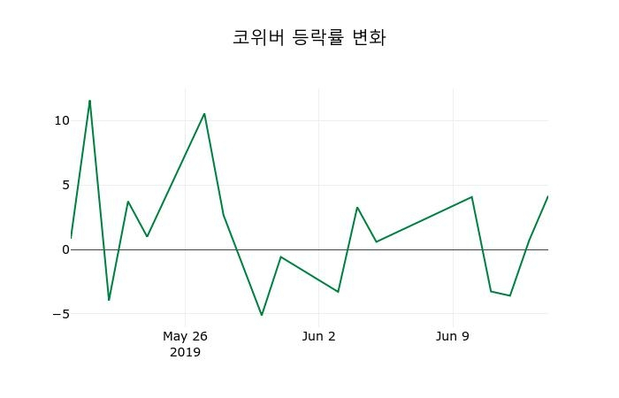 ▲지난 2주간의 등락률 변동정보