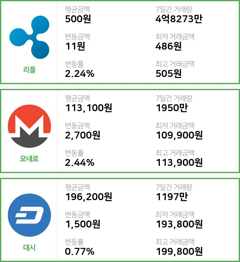 [빗썸 리플 ,모네로시황] 00시 00분 현재 리플 500원,모네로 11만3100원,  대시 19만6200원