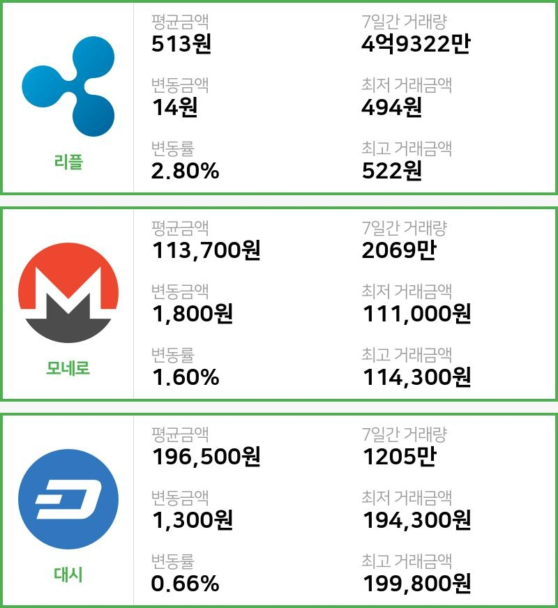 [17일 빗썸 리플시황] 14시 현재 리플 513원,모네로 11만3700원,  대시 19만6500원