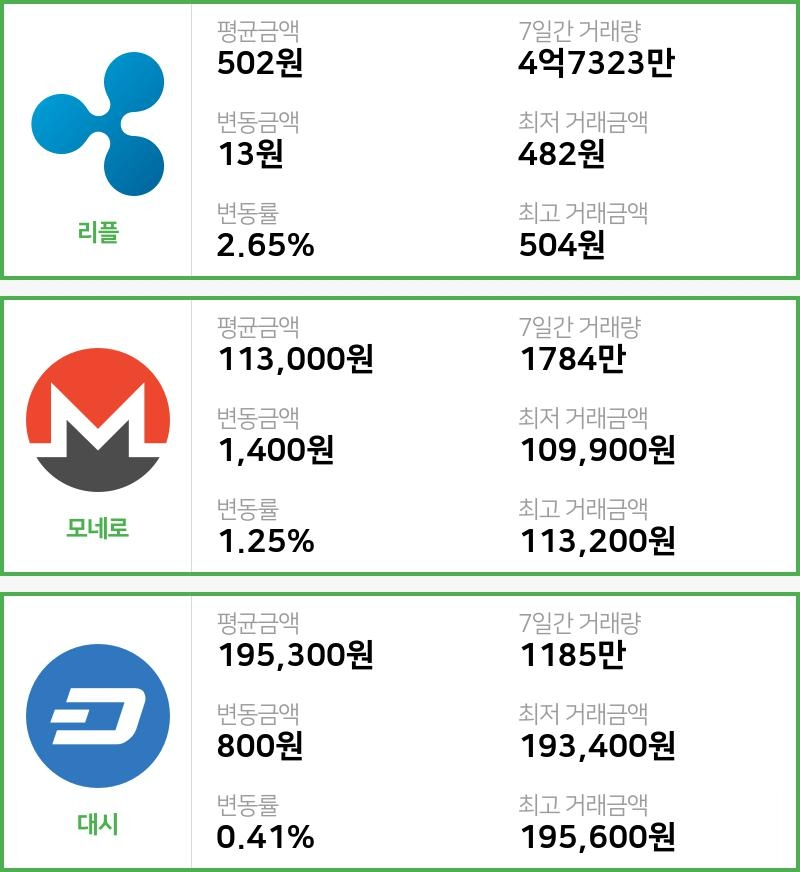 [16일 빗썸 리플시황] 15시 현재 리플 502원,모네로 11만3000원,  대시 19만5300원