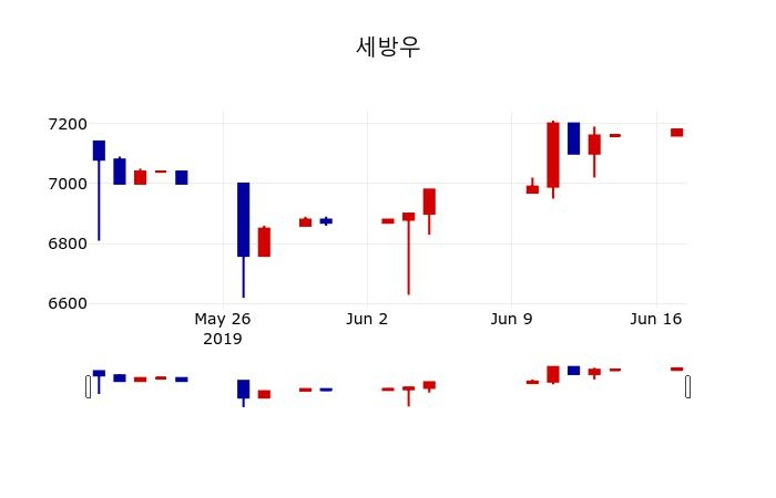 ▲지난 30영업일 동안 세방우 주가변동정보