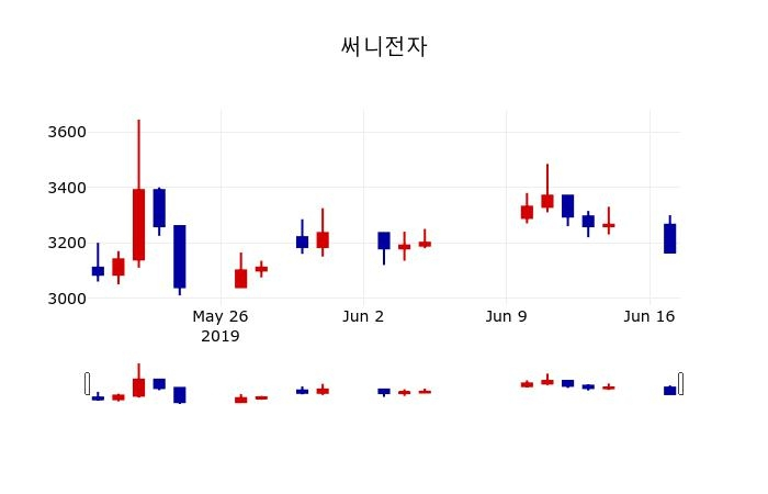 ▲지난 30영업일 동안 써니전자 주가변동정보