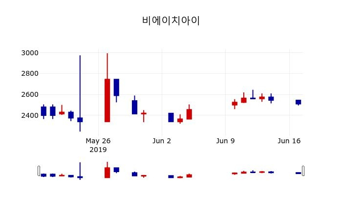 ▲지난 30영업일 동안 비에이치아이 주가변동정보