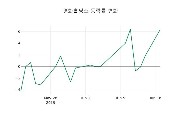 ▲지난 2주간의 등락률 변동정보
