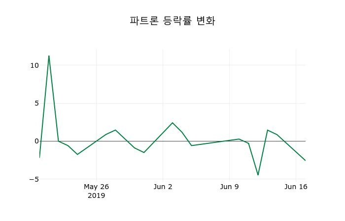 ▲지난 2주간의 등락률 변동정보