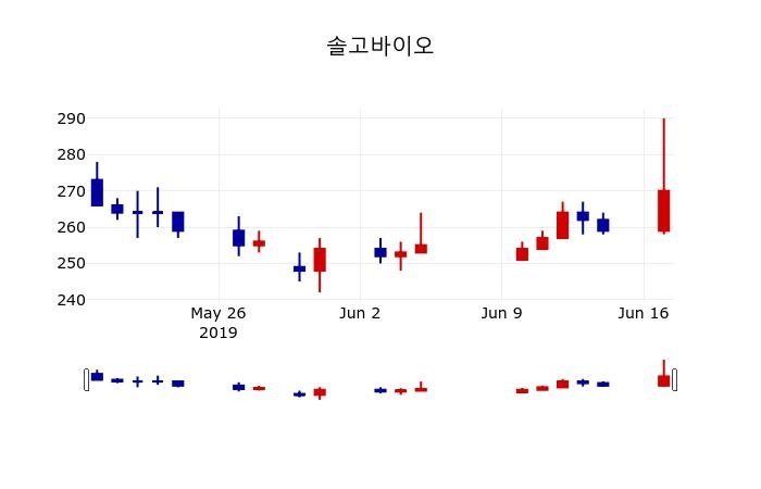 ▲지난 30영업일 동안 솔고바이오 주가변동정보