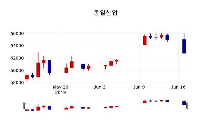 ▲지난 30영업일 동안 동일산업 주가변동정보