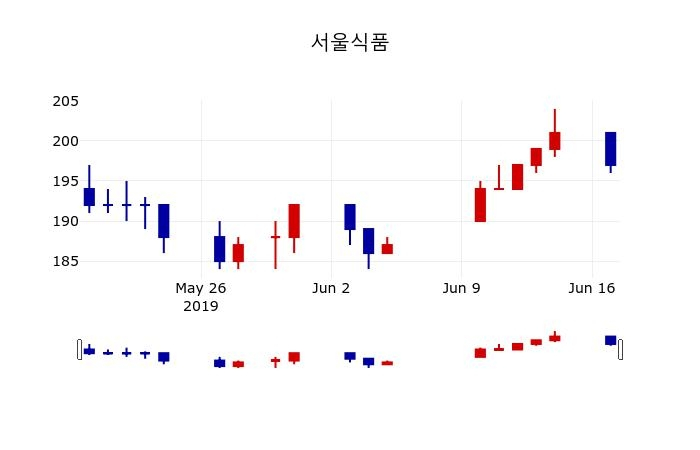 ▲지난 30영업일 동안 서울식품 주가변동정보