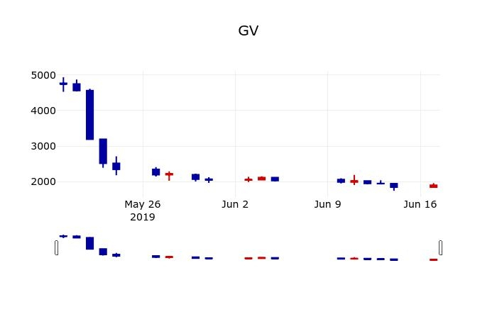 ▲지난 30영업일 동안 GV 주가변동정보