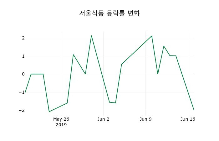 ▲지난 2주간의 등락률 변동정보