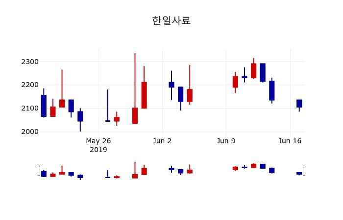 ▲지난 30영업일 동안 한일사료 주가변동정보