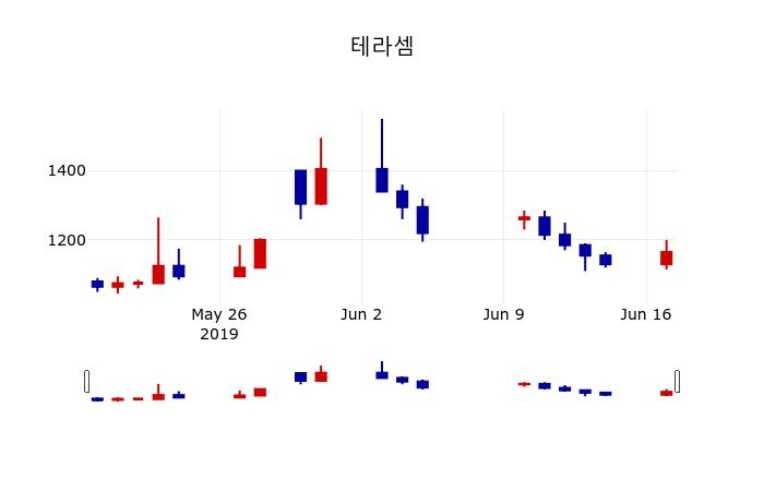 ▲지난 30영업일 동안 테라셈 주가변동정보