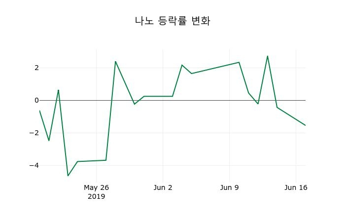 ▲지난 2주간의 등락률 변동정보