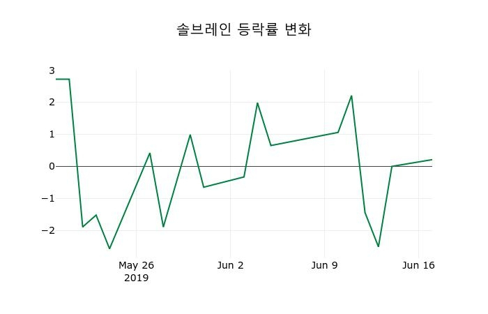 ▲지난 2주간의 등락률 변동정보