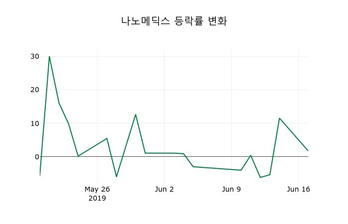 ▲지난 2주간의 등락률 변동정보