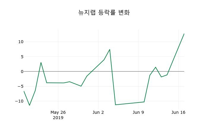 ▲지난 2주간의 등락률 변동정보