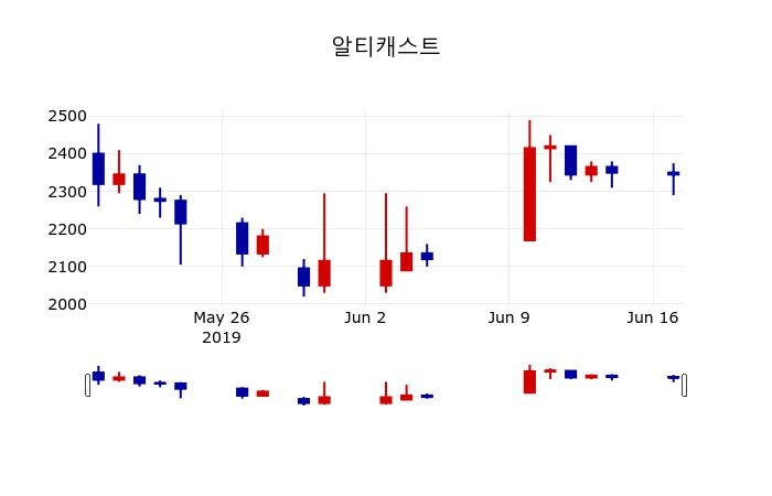▲지난 30영업일 동안 알티캐스트 주가변동정보