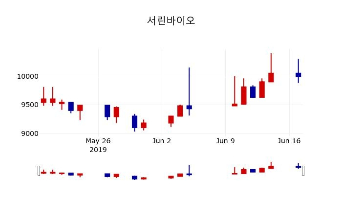▲지난 30영업일 동안 서린바이오 주가변동정보