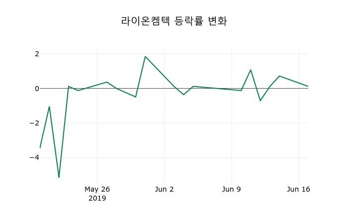 ▲지난 2주간의 등락률 변동정보