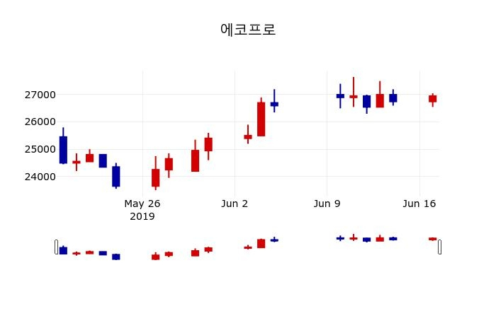 ▲지난 30영업일 동안 에코프로 주가변동정보