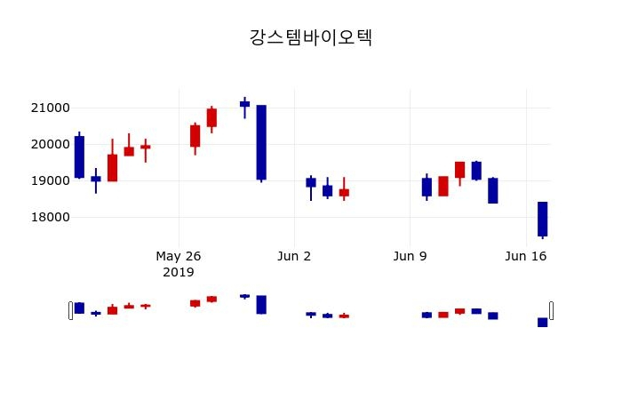 ▲지난 30영업일 동안 강스템바이오텍 주가변동정보