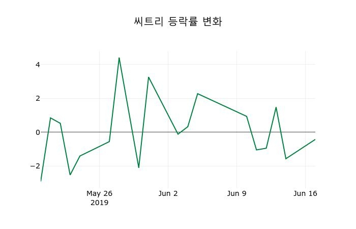 ▲지난 2주간의 등락률 변동정보