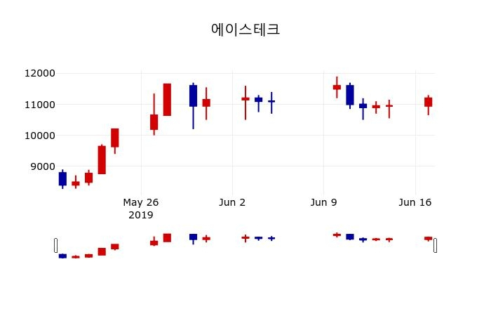 ▲지난 30영업일 동안 에이스테크 주가변동정보