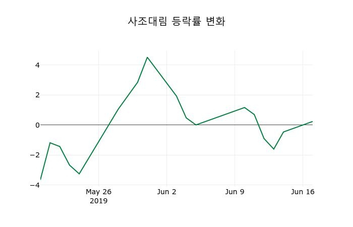 ▲지난 2주간의 등락률 변동정보