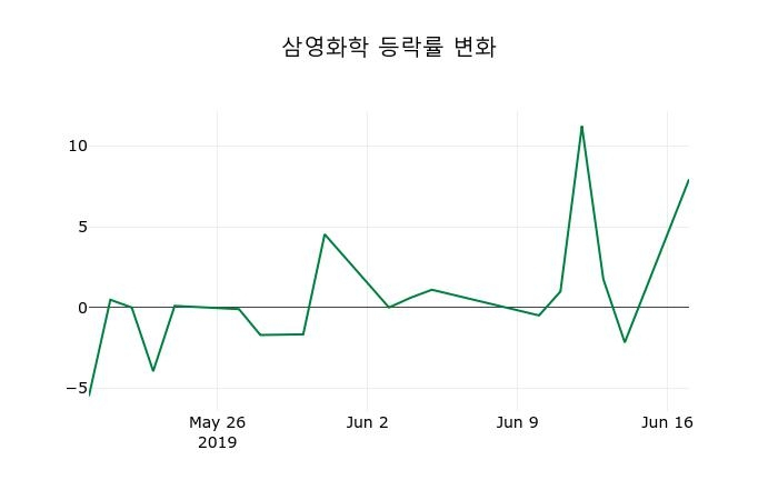 ▲지난 2주간의 등락률 변동정보