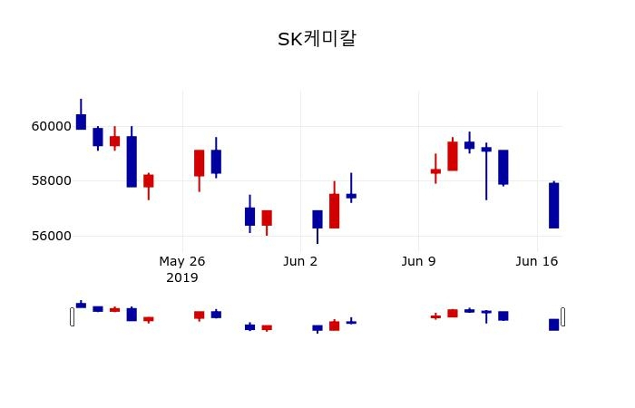 ▲지난 30영업일 동안 SK케미칼 주가변동정보