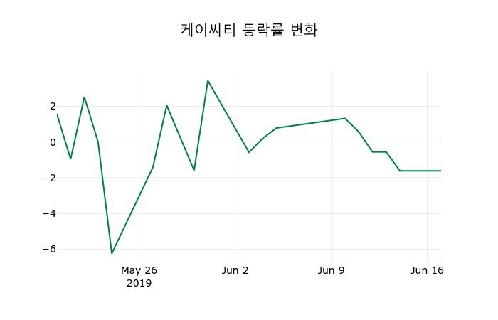 ▲지난 2주간의 등락률 변동정보