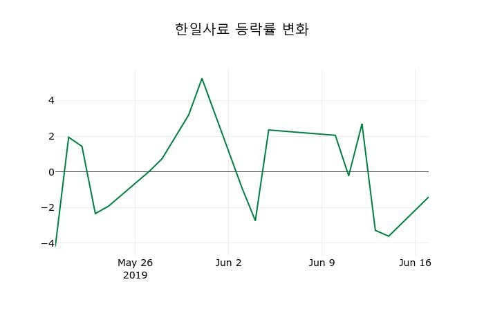 ▲지난 2주간의 등락률 변동정보
