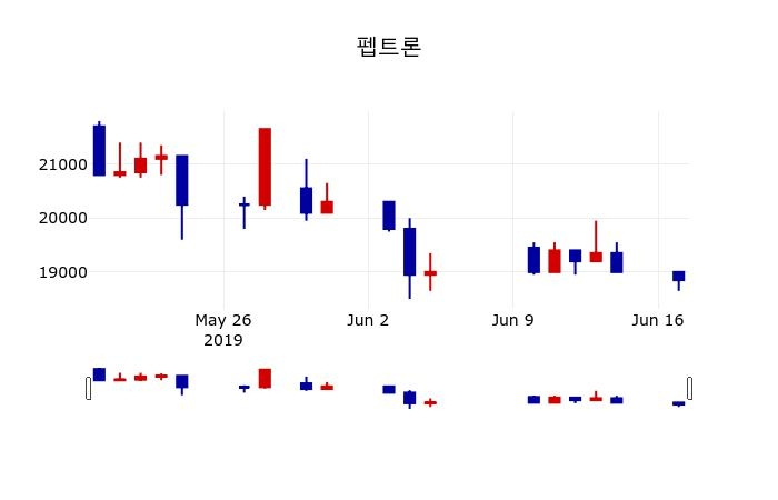 ▲지난 30영업일 동안 펩트론 주가변동정보