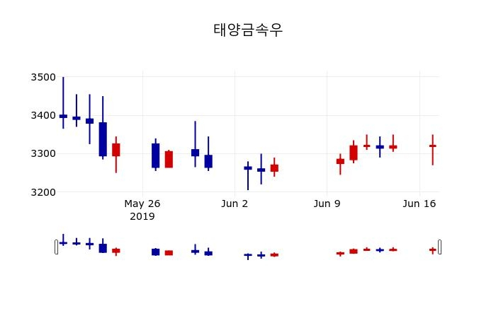 ▲지난 30영업일 동안 태양금속우 주가변동정보