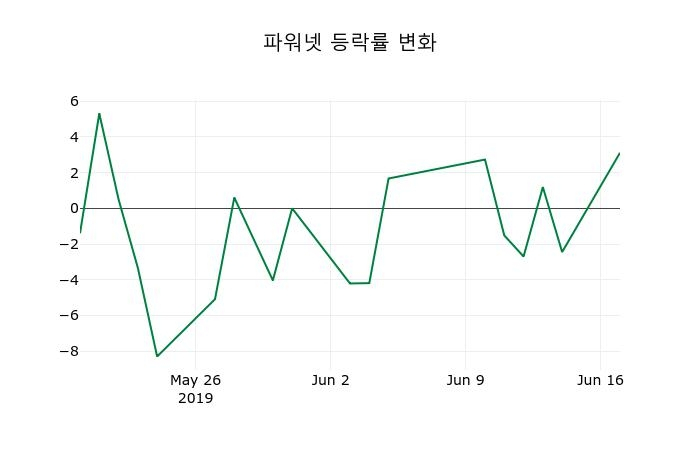 ▲지난 2주간의 등락률 변동정보