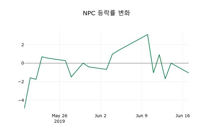 ▲지난 2주간의 등락률 변동정보