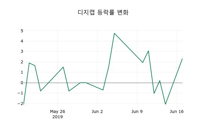 ▲지난 2주간의 등락률 변동정보